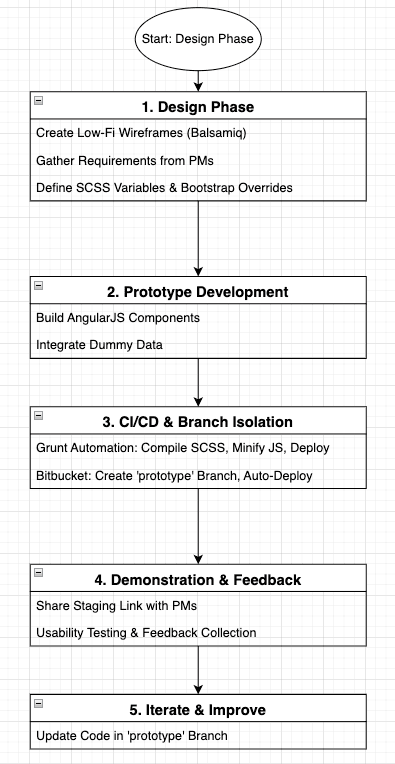 Variant Create After